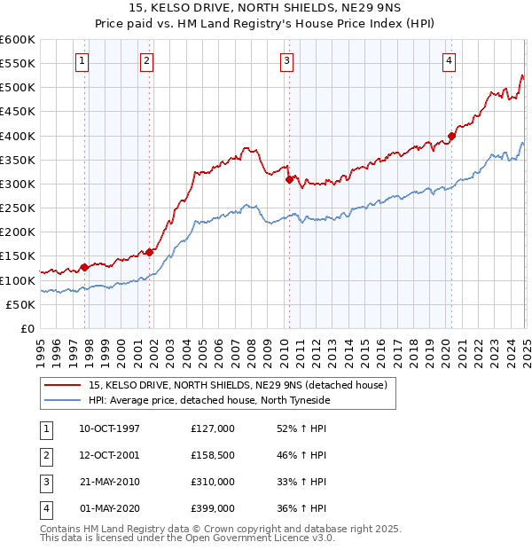 15, KELSO DRIVE, NORTH SHIELDS, NE29 9NS: Price paid vs HM Land Registry's House Price Index