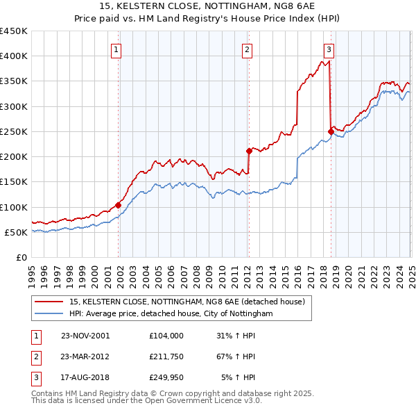 15, KELSTERN CLOSE, NOTTINGHAM, NG8 6AE: Price paid vs HM Land Registry's House Price Index