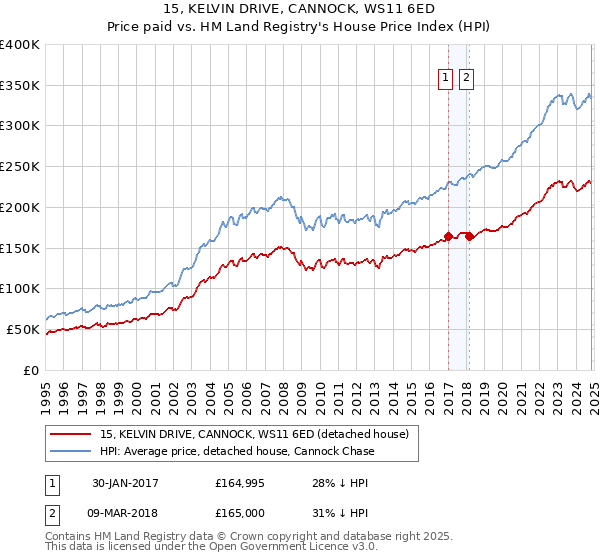 15, KELVIN DRIVE, CANNOCK, WS11 6ED: Price paid vs HM Land Registry's House Price Index