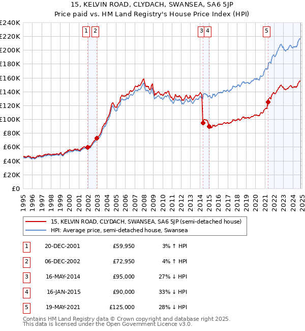 15, KELVIN ROAD, CLYDACH, SWANSEA, SA6 5JP: Price paid vs HM Land Registry's House Price Index