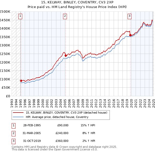 15, KELWAY, BINLEY, COVENTRY, CV3 2XP: Price paid vs HM Land Registry's House Price Index