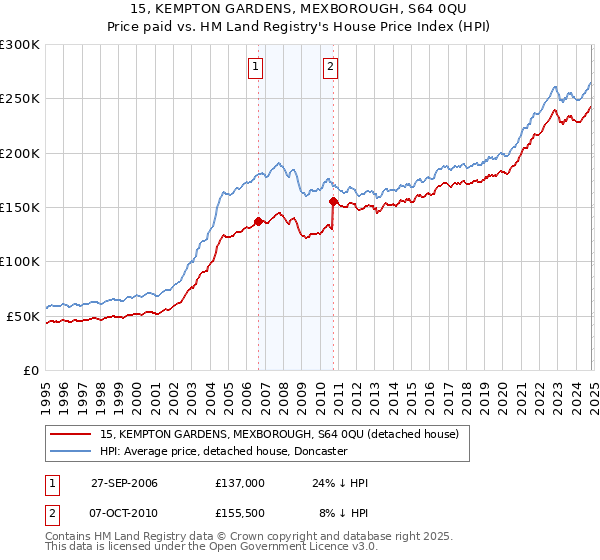 15, KEMPTON GARDENS, MEXBOROUGH, S64 0QU: Price paid vs HM Land Registry's House Price Index