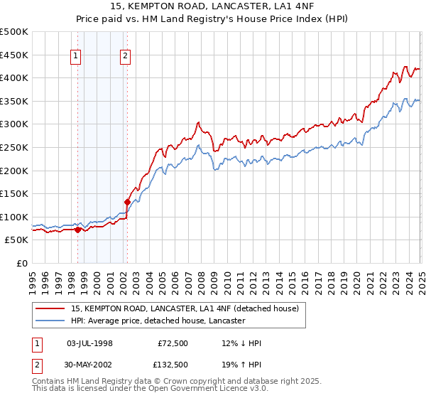 15, KEMPTON ROAD, LANCASTER, LA1 4NF: Price paid vs HM Land Registry's House Price Index