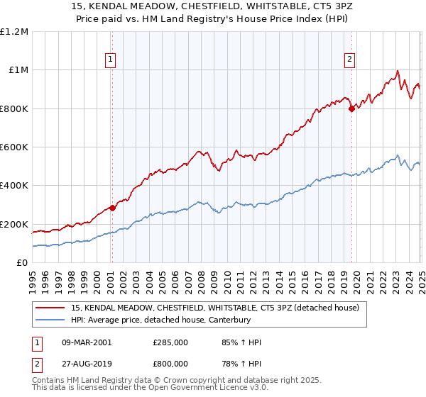 15, KENDAL MEADOW, CHESTFIELD, WHITSTABLE, CT5 3PZ: Price paid vs HM Land Registry's House Price Index