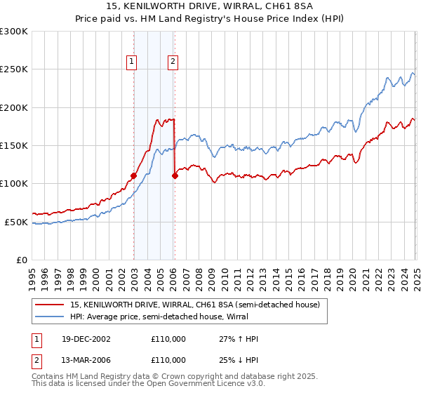 15, KENILWORTH DRIVE, WIRRAL, CH61 8SA: Price paid vs HM Land Registry's House Price Index