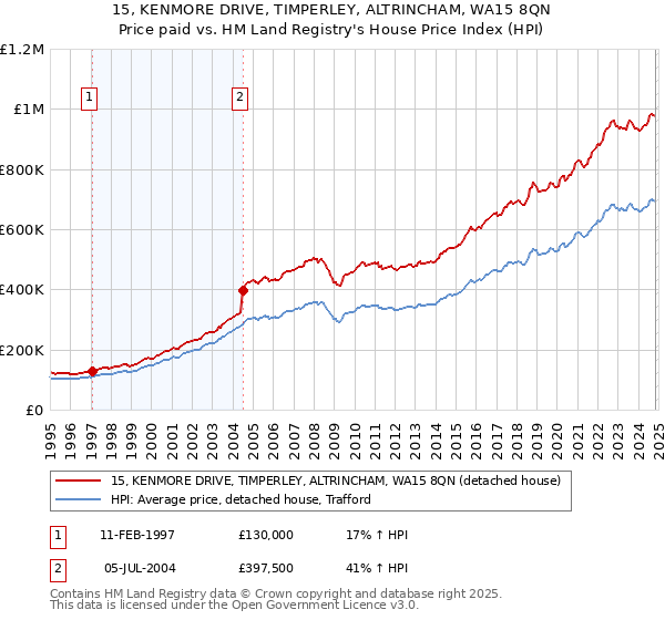 15, KENMORE DRIVE, TIMPERLEY, ALTRINCHAM, WA15 8QN: Price paid vs HM Land Registry's House Price Index