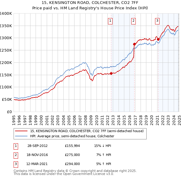 15, KENSINGTON ROAD, COLCHESTER, CO2 7FF: Price paid vs HM Land Registry's House Price Index