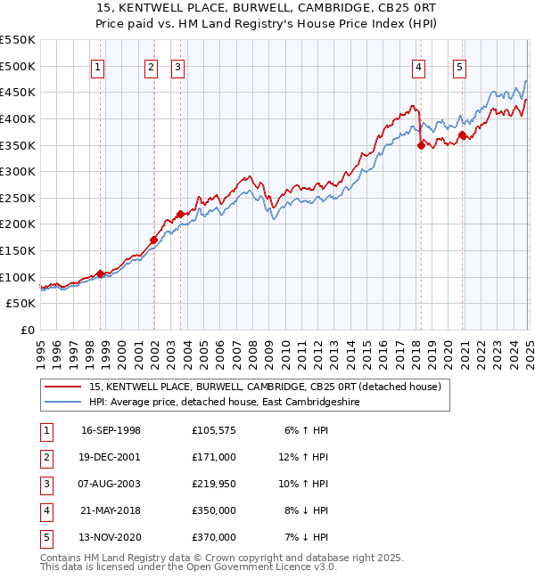 15, KENTWELL PLACE, BURWELL, CAMBRIDGE, CB25 0RT: Price paid vs HM Land Registry's House Price Index