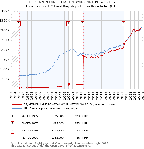 15, KENYON LANE, LOWTON, WARRINGTON, WA3 1LG: Price paid vs HM Land Registry's House Price Index