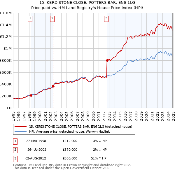 15, KERDISTONE CLOSE, POTTERS BAR, EN6 1LG: Price paid vs HM Land Registry's House Price Index