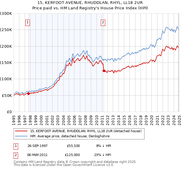 15, KERFOOT AVENUE, RHUDDLAN, RHYL, LL18 2UR: Price paid vs HM Land Registry's House Price Index