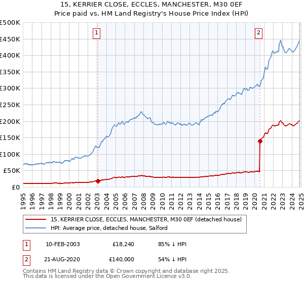 15, KERRIER CLOSE, ECCLES, MANCHESTER, M30 0EF: Price paid vs HM Land Registry's House Price Index