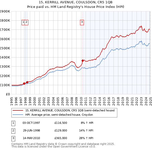 15, KERRILL AVENUE, COULSDON, CR5 1QB: Price paid vs HM Land Registry's House Price Index