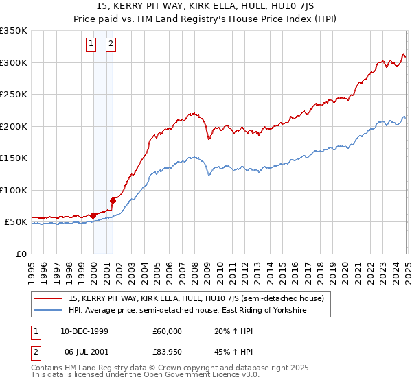 15, KERRY PIT WAY, KIRK ELLA, HULL, HU10 7JS: Price paid vs HM Land Registry's House Price Index