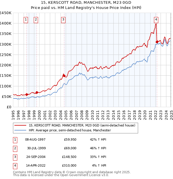 15, KERSCOTT ROAD, MANCHESTER, M23 0GD: Price paid vs HM Land Registry's House Price Index