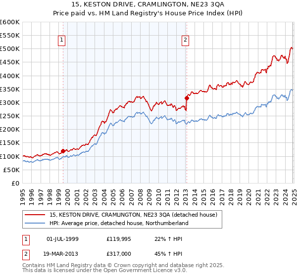 15, KESTON DRIVE, CRAMLINGTON, NE23 3QA: Price paid vs HM Land Registry's House Price Index