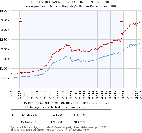 15, KESTREL AVENUE, STOKE-ON-TRENT, ST3 7RD: Price paid vs HM Land Registry's House Price Index