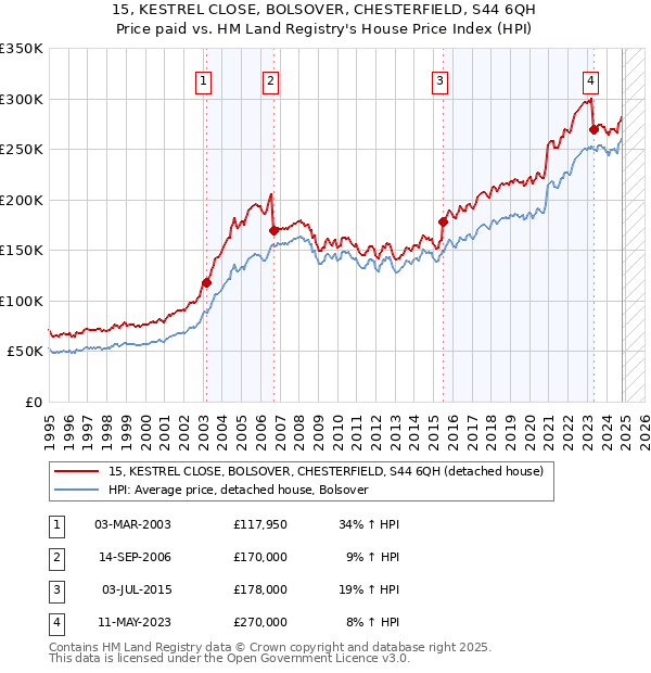 15, KESTREL CLOSE, BOLSOVER, CHESTERFIELD, S44 6QH: Price paid vs HM Land Registry's House Price Index