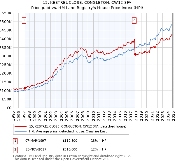 15, KESTREL CLOSE, CONGLETON, CW12 3FA: Price paid vs HM Land Registry's House Price Index