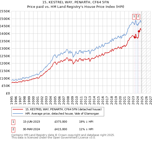 15, KESTREL WAY, PENARTH, CF64 5FN: Price paid vs HM Land Registry's House Price Index