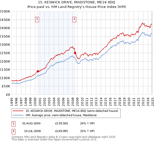 15, KESWICK DRIVE, MAIDSTONE, ME16 0DQ: Price paid vs HM Land Registry's House Price Index