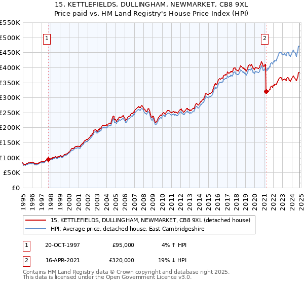 15, KETTLEFIELDS, DULLINGHAM, NEWMARKET, CB8 9XL: Price paid vs HM Land Registry's House Price Index