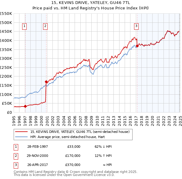 15, KEVINS DRIVE, YATELEY, GU46 7TL: Price paid vs HM Land Registry's House Price Index