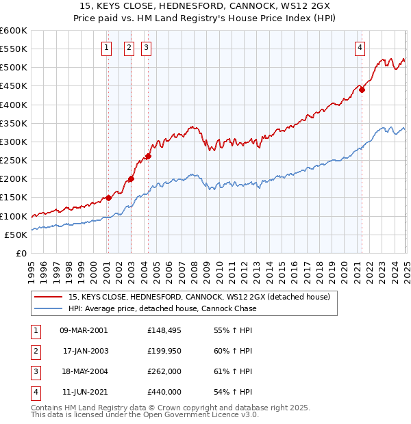 15, KEYS CLOSE, HEDNESFORD, CANNOCK, WS12 2GX: Price paid vs HM Land Registry's House Price Index