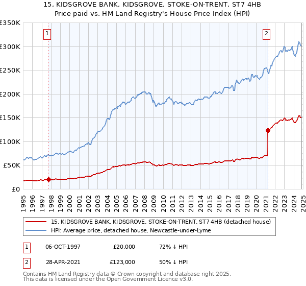 15, KIDSGROVE BANK, KIDSGROVE, STOKE-ON-TRENT, ST7 4HB: Price paid vs HM Land Registry's House Price Index