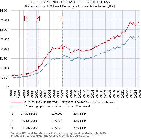 15, KILBY AVENUE, BIRSTALL, LEICESTER, LE4 4AS: Price paid vs HM Land Registry's House Price Index