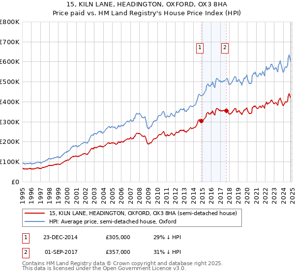 15, KILN LANE, HEADINGTON, OXFORD, OX3 8HA: Price paid vs HM Land Registry's House Price Index