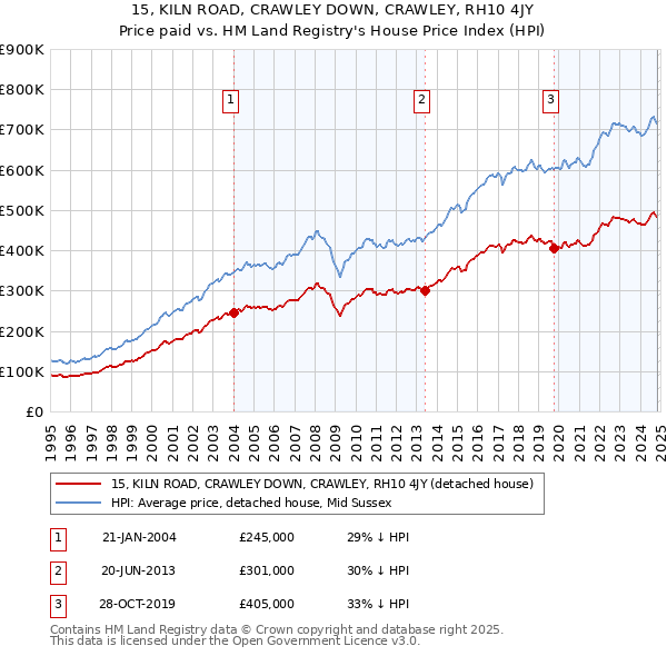 15, KILN ROAD, CRAWLEY DOWN, CRAWLEY, RH10 4JY: Price paid vs HM Land Registry's House Price Index