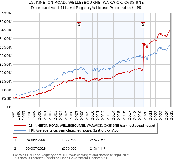 15, KINETON ROAD, WELLESBOURNE, WARWICK, CV35 9NE: Price paid vs HM Land Registry's House Price Index