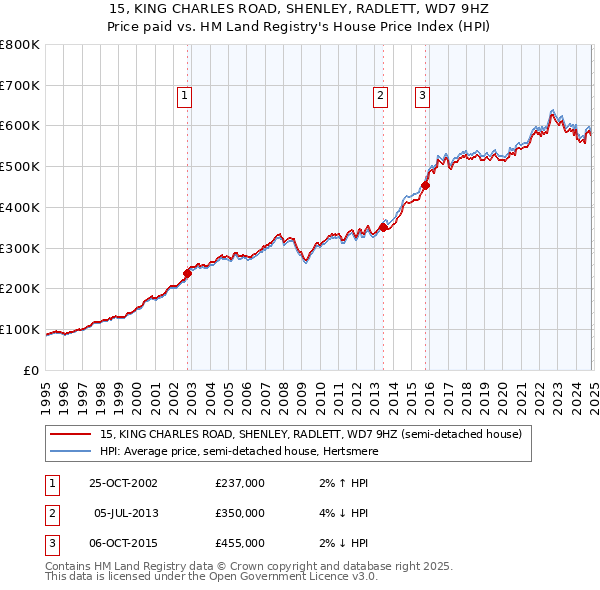 15, KING CHARLES ROAD, SHENLEY, RADLETT, WD7 9HZ: Price paid vs HM Land Registry's House Price Index