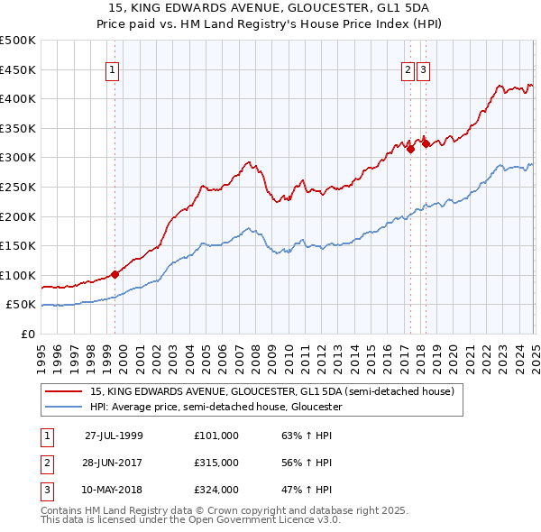 15, KING EDWARDS AVENUE, GLOUCESTER, GL1 5DA: Price paid vs HM Land Registry's House Price Index