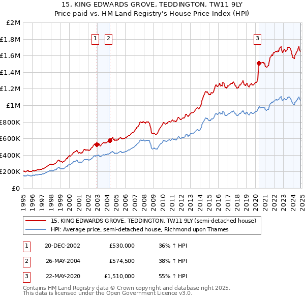 15, KING EDWARDS GROVE, TEDDINGTON, TW11 9LY: Price paid vs HM Land Registry's House Price Index