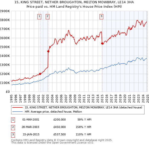 15, KING STREET, NETHER BROUGHTON, MELTON MOWBRAY, LE14 3HA: Price paid vs HM Land Registry's House Price Index