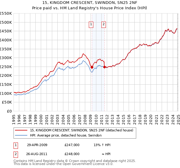 15, KINGDOM CRESCENT, SWINDON, SN25 2NF: Price paid vs HM Land Registry's House Price Index