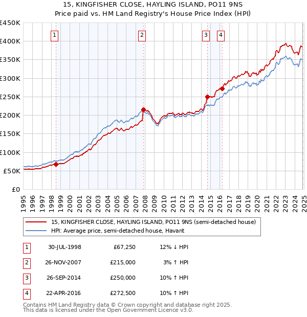 15, KINGFISHER CLOSE, HAYLING ISLAND, PO11 9NS: Price paid vs HM Land Registry's House Price Index