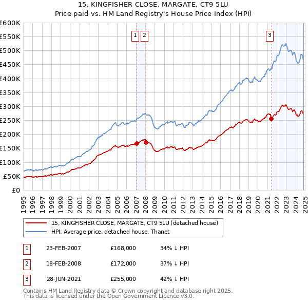 15, KINGFISHER CLOSE, MARGATE, CT9 5LU: Price paid vs HM Land Registry's House Price Index