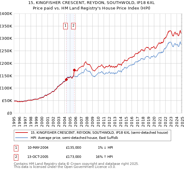 15, KINGFISHER CRESCENT, REYDON, SOUTHWOLD, IP18 6XL: Price paid vs HM Land Registry's House Price Index