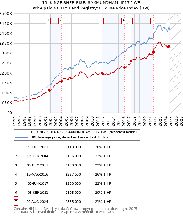 15, KINGFISHER RISE, SAXMUNDHAM, IP17 1WE: Price paid vs HM Land Registry's House Price Index