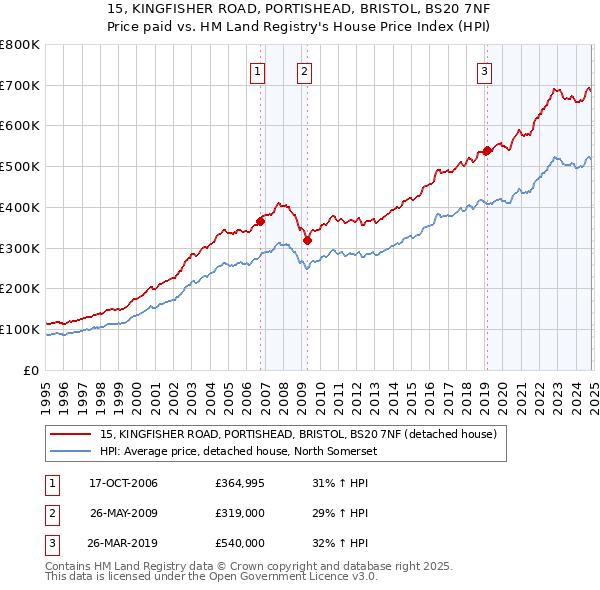 15, KINGFISHER ROAD, PORTISHEAD, BRISTOL, BS20 7NF: Price paid vs HM Land Registry's House Price Index