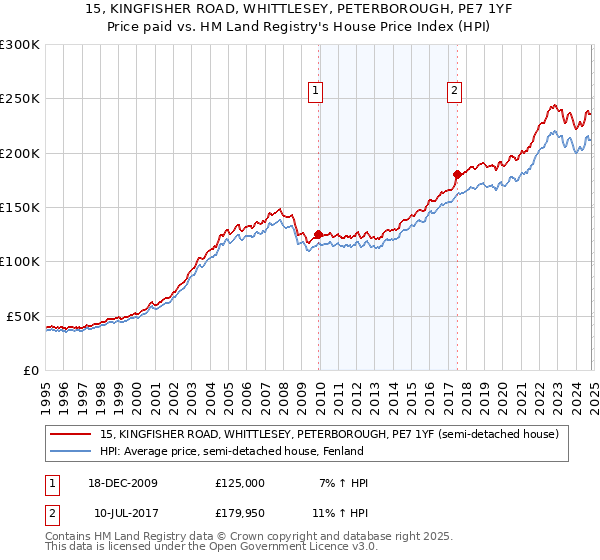 15, KINGFISHER ROAD, WHITTLESEY, PETERBOROUGH, PE7 1YF: Price paid vs HM Land Registry's House Price Index