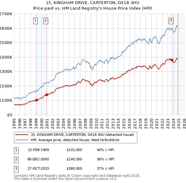 15, KINGHAM DRIVE, CARTERTON, OX18 3HU: Price paid vs HM Land Registry's House Price Index