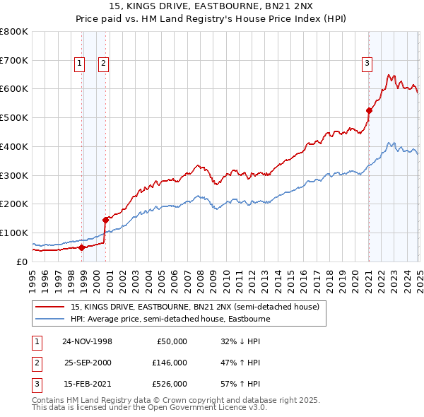 15, KINGS DRIVE, EASTBOURNE, BN21 2NX: Price paid vs HM Land Registry's House Price Index