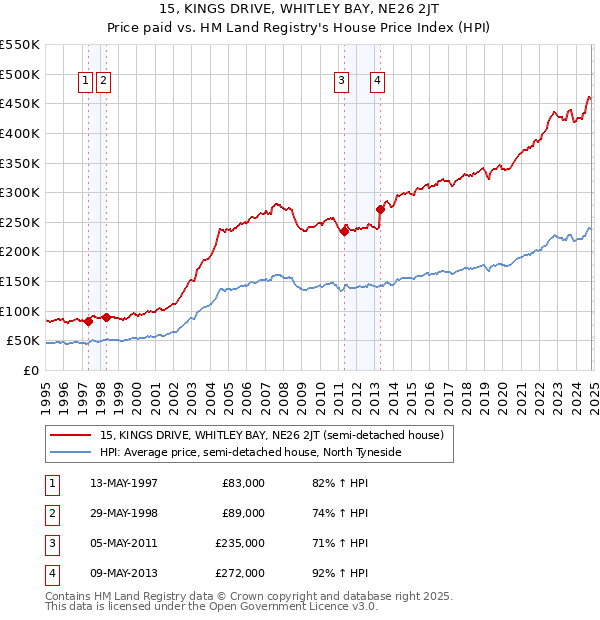 15, KINGS DRIVE, WHITLEY BAY, NE26 2JT: Price paid vs HM Land Registry's House Price Index