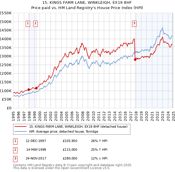 15, KINGS FARM LANE, WINKLEIGH, EX19 8HF: Price paid vs HM Land Registry's House Price Index