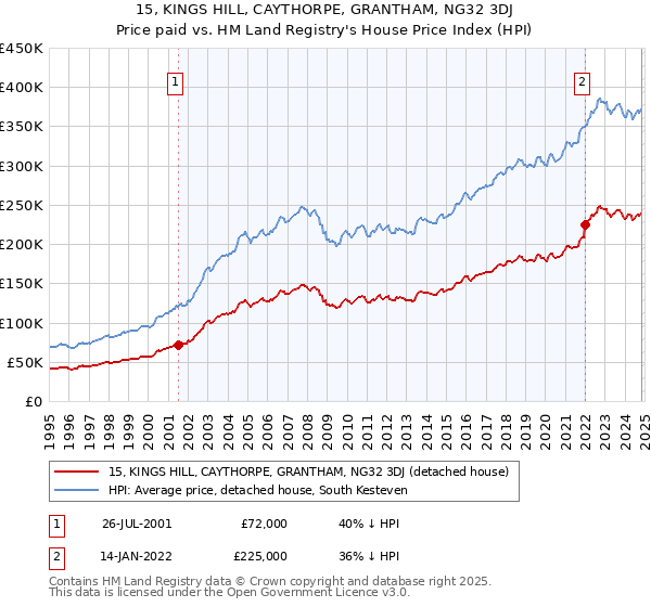 15, KINGS HILL, CAYTHORPE, GRANTHAM, NG32 3DJ: Price paid vs HM Land Registry's House Price Index