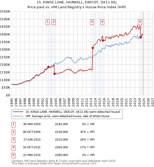 15, KINGS LANE, HARWELL, DIDCOT, OX11 0EJ: Price paid vs HM Land Registry's House Price Index